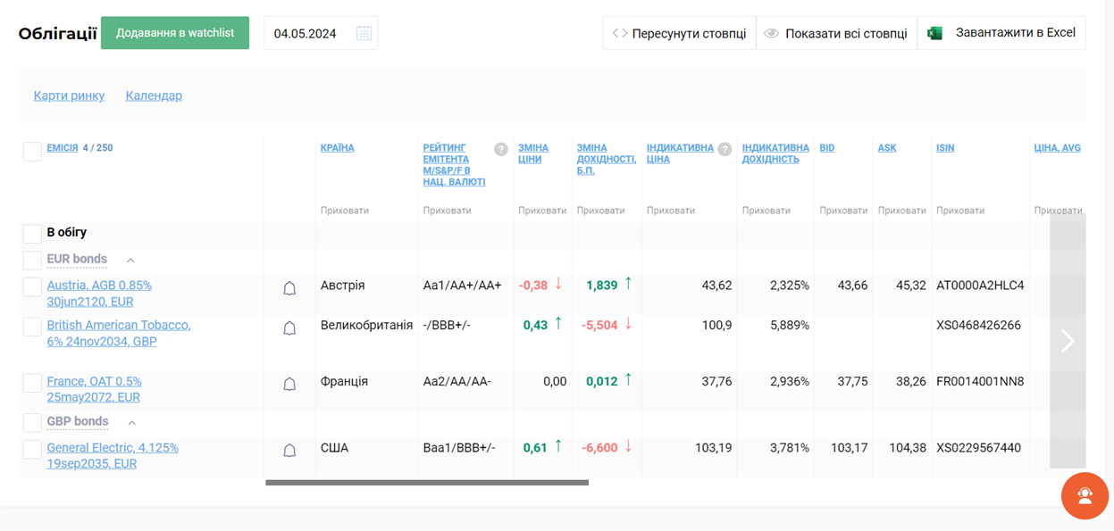 watchlist bonds